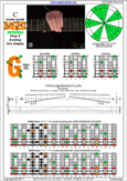 BAGED octaves (8-string: Drop E) C major scale : 8G6G3G1 box shape pdf