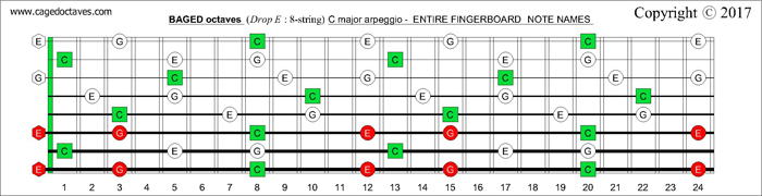 BAGED octaves fingerboard C major arpeggio notes