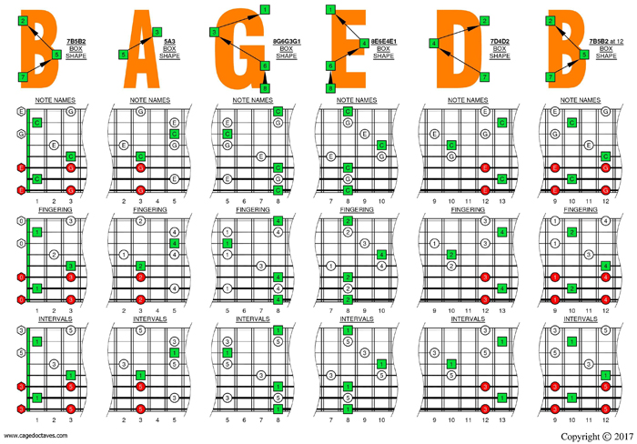 C major arpeggio (8-string guitar: Drop E) box shapes