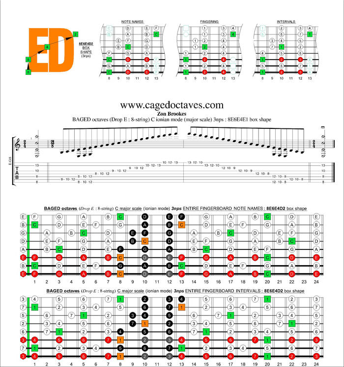 BAGED octaves C ionian mode (major scale) 3nps : 8E6E4D2 box shape