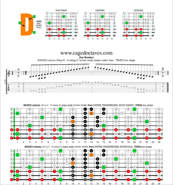 BAGED octaves C ionian mode (major scale) 3nps : 7D4D2 box shape