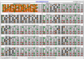 BAGED octaves C ionian mode (major scale) 3nps box shapes : fretboard notes