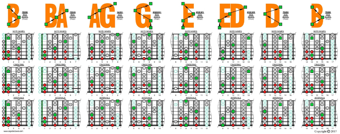 BAGED octaves C ionian mode (major scale) 3nps box shapes