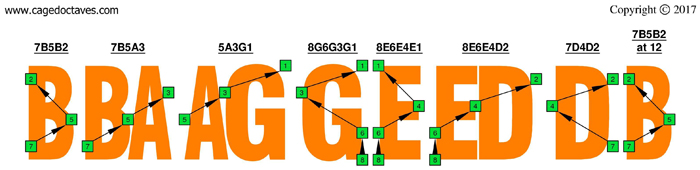 BAGED octaves : Octave shapes 3nps