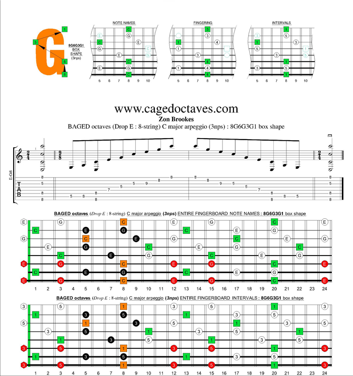 BAGED octaves C major arpeggio (3nps) : 8G6G3G1 box shape