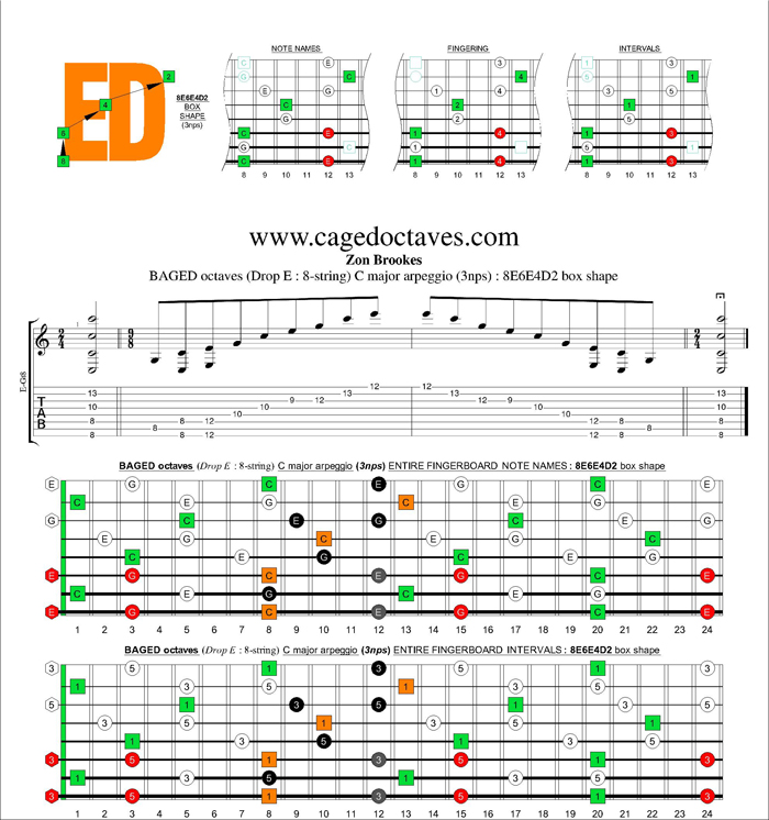 BAGED octaves C major arpeggio (3nps) : 8E6E4D2 box shape