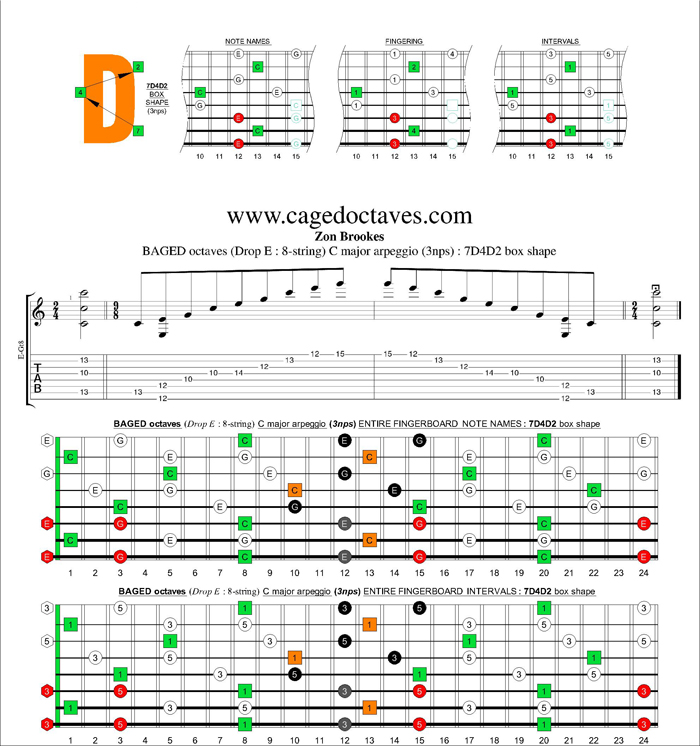 BAGED octaves C major arpeggio (3nps) : 7D4D2 box shape