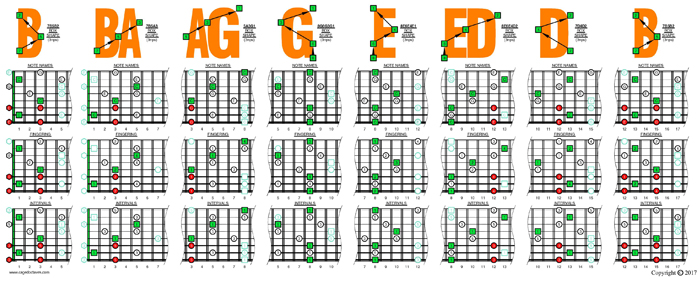 BAGED octaves C major arpeggio (3nps) box shapes