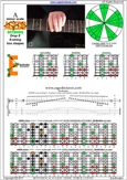 AGEDB octaves (8-string: Drop E) A minor scale (aeolian mode) : 8Em6Em4Em1 box shape pdf