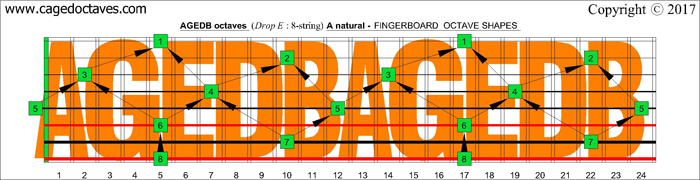 AGEDB octaves: A natural fingerboard