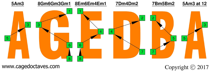 8-string Drop E octave shapes