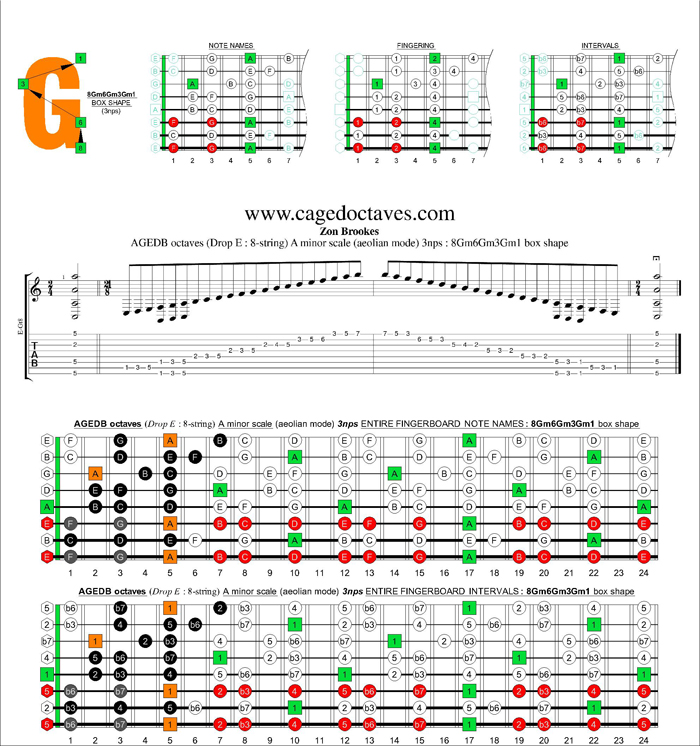 AGEDC octaves (8-string : Drop E) A minor scale (aeolian mode) 3nps : 8Gm6Gm3Gm1 box shape