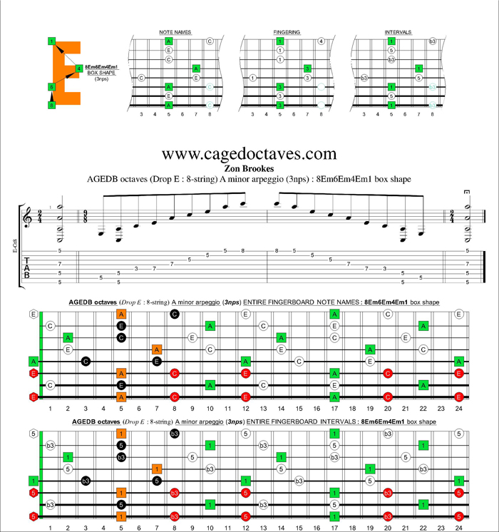 AGEDC octaves (8-string : Drop E) A minor arpeggio (3nps) : 8Em6Em4Em1 box shape
