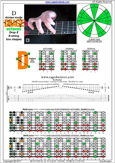 DBAGE octaves (8-string: Drop E) D dorian mode : 7Dm4Dm2 box shape pdf