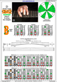 DBAGE octaves (8-string: Drop E) D dorian mode : 7Bm5Bm2 box shape pdf