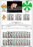 DBAGE octaves (8-string: Drop E) D dorian mode : 5Am3 box shape pdf