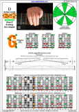 DBAGE octaves (8-string: Drop E) D dorian mode : 8Gm6Gm3Gm1 box shape pdf