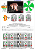 DBAGE octaves (8-string: Drop E) D dorian mode : 7Dm4Dm2 box shape at 12 pdf