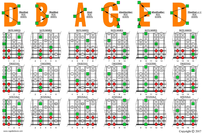 D dorian mode (8-string: Drop E) box shapes