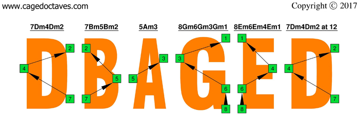 DBAGE octaves : octave shapes