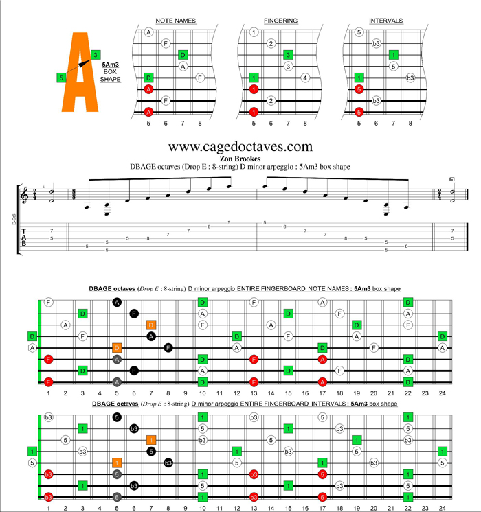 DBAGE octaves (8-string : Drop E) D minor arpeggio : 5Am3 box shape