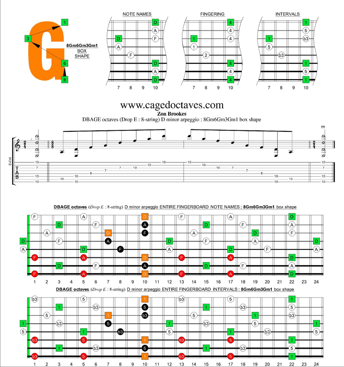 DBAGE octaves (8-string : Drop E) D minor arpeggio : 8Gm6Gm3Gm1 box shape