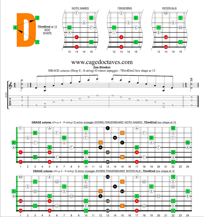 DBAGE octaves (8-string : Drop E) D minor arpeggio : 7Dm4Dm2 box shape at 12