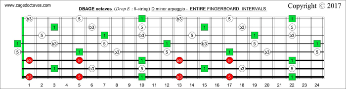 DBAGE octaves fingerboard D minor arpeggio intervals