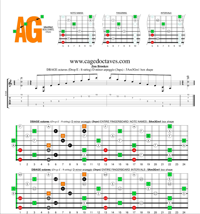 DBAGE octaves (8-string : Drop E) D minor arpeggio (3nps) : 5Am3Gm1 box shape