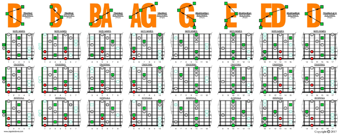 D minor arpeggio 3nps (8-string: Drop E) box shapes