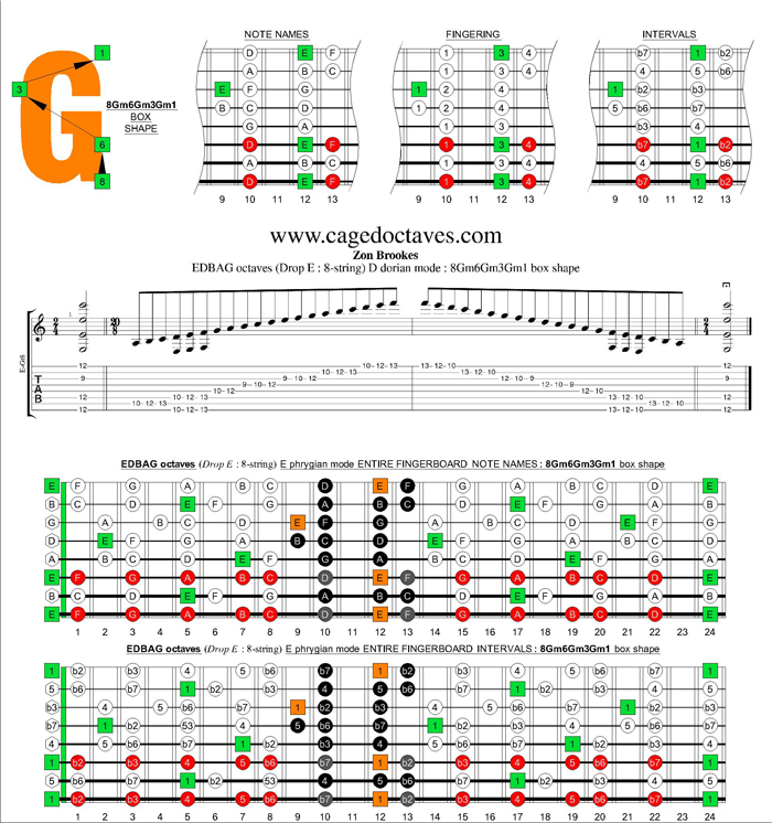 EDBAG octaves (8-string : Drop E) E phrygian mode : 8Gm6Gm3Gm1 box shape