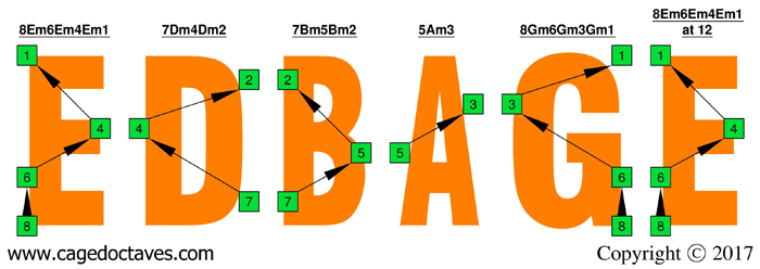 EDBAG octaves : E natural octave shapes