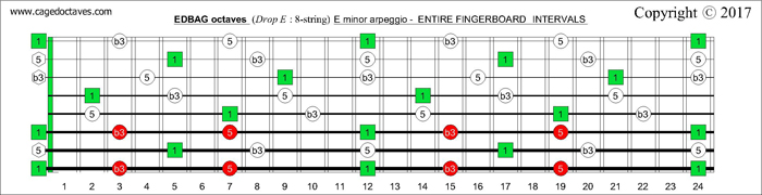 EDBAG octaves fingerboard E minor arpeggio intervals