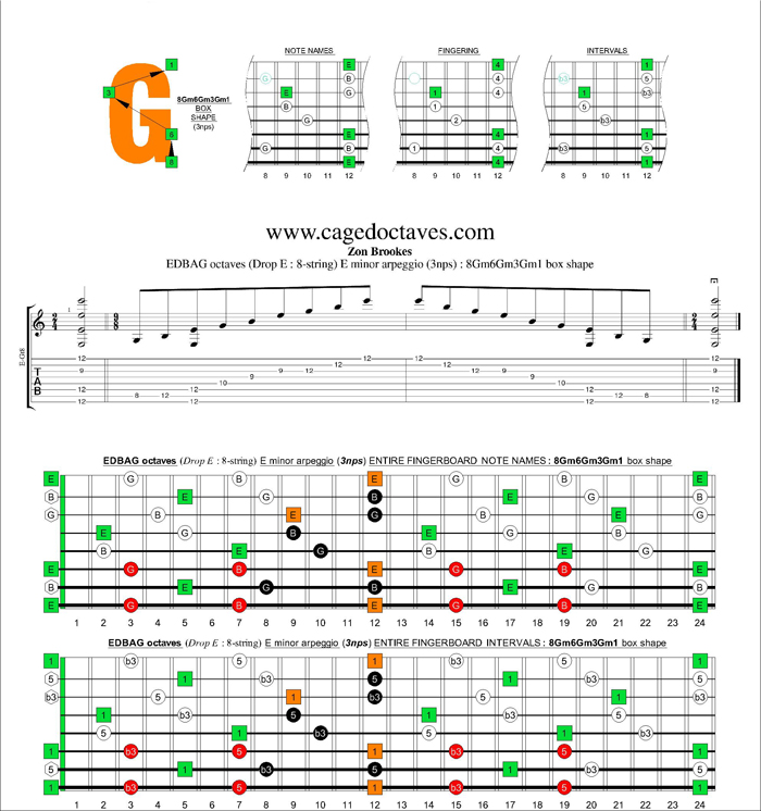 EDBAG octaves (8-string : Drop E) E minor arpeggio (3nps) : 8Gm6Gm3Gm1 box shape