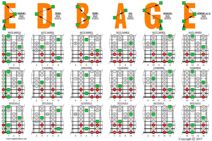 F lydian mode (8-string: Drop E) box shapes