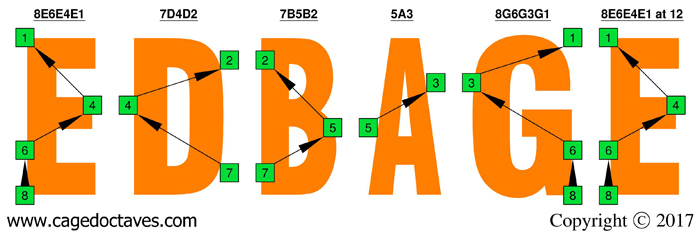 EDBAG octaves : F natural octave shapes