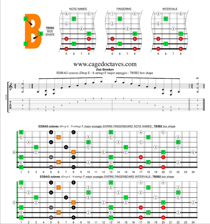 EDBAG octaves (8-string : Drop E) F major arpeggio : 7B5B2 box shape