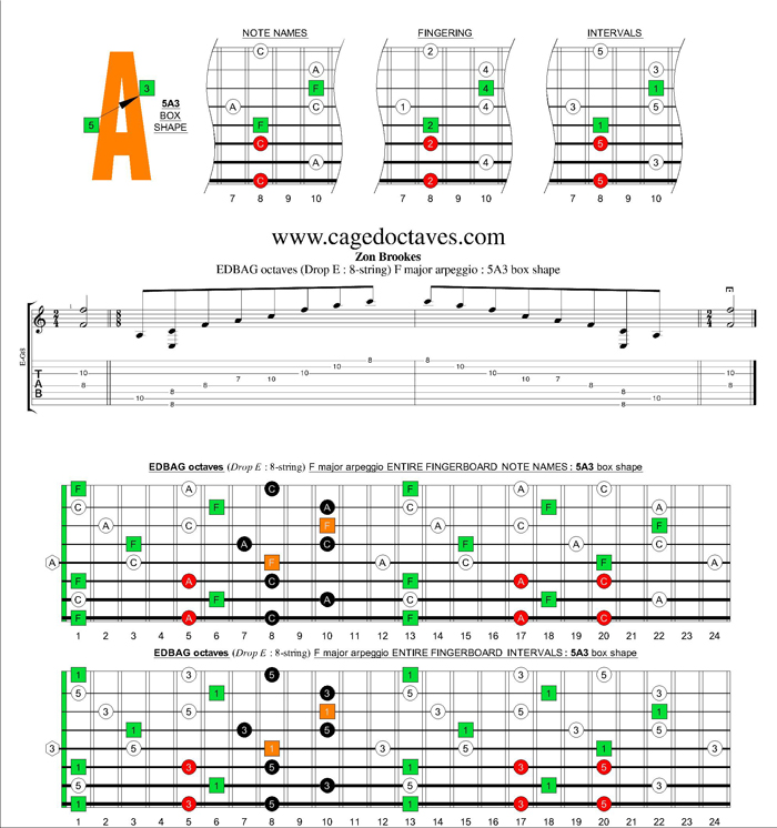 EDBAG octaves (8-string : Drop E) F major arpeggio : 5A3 box shape