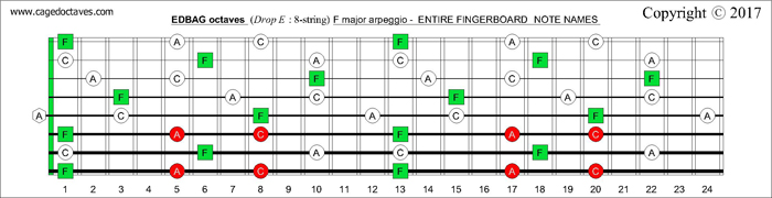 EDBAG octaves fingerboard F major arpeggio notes