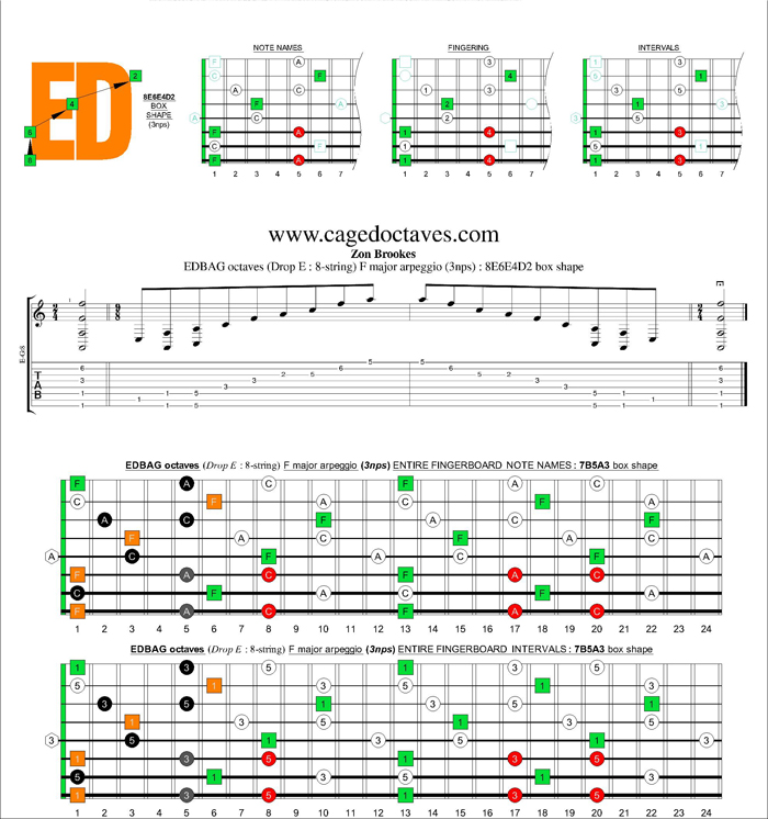 EDBAG octaves (8-string : Drop E) F major arpeggio (3nps) : 8E6E4D2 box shape