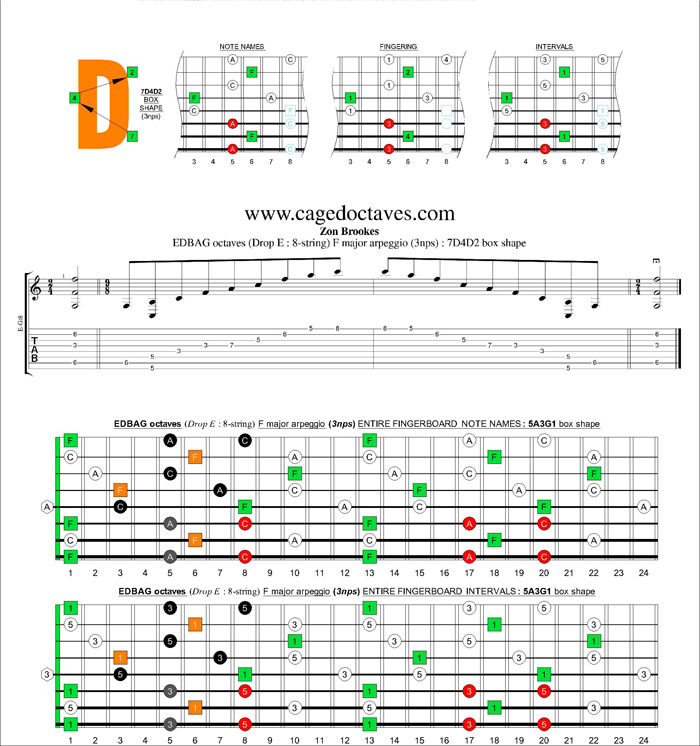 EDBAG octaves (8-string : Drop E) F major arpeggio (3nps) : 7D4D2 box shape