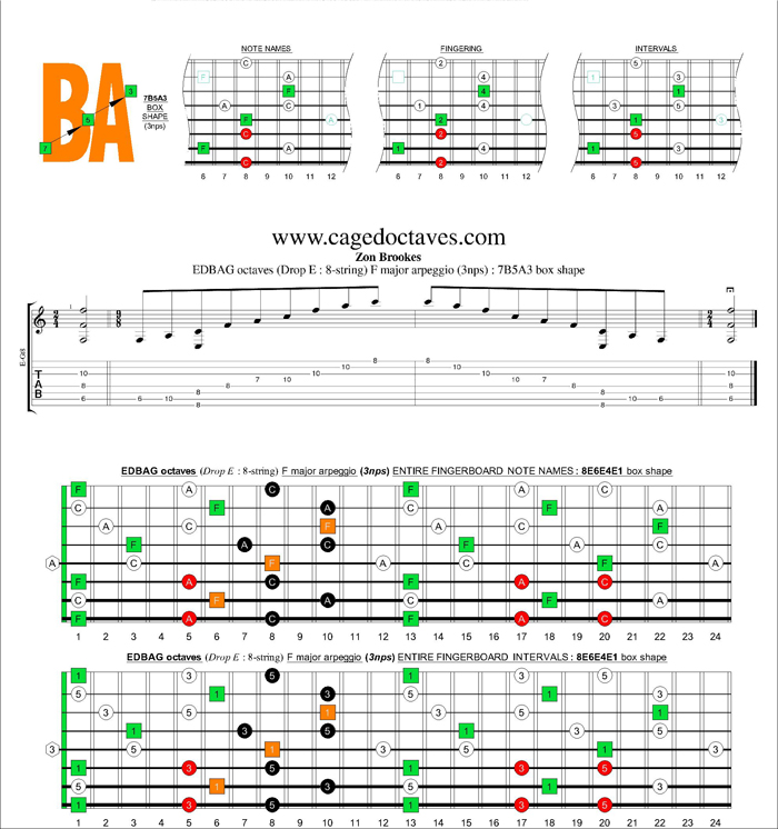 EDBAG octaves (8-string : Drop E) F major arpeggio (3nps) : 7B5A3 box shape