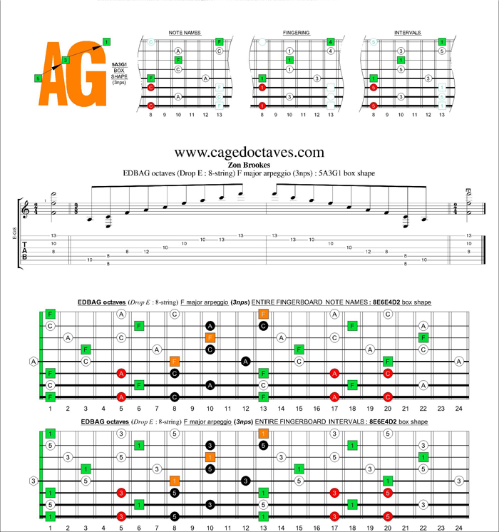 EDBAG octaves (8-string : Drop E) F major arpeggio (3nps) : 5A3G1 box shape