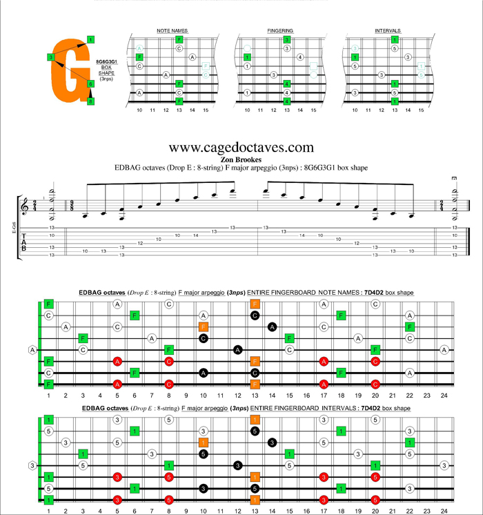 EDBAG octaves (8-string : Drop E) F major arpeggio (3nps) : 8G6G3G1 box shape