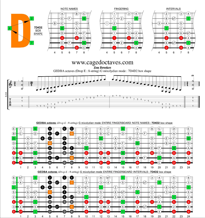 GEDBA octaves (8-string : Drop E) G mixolydian mode : 7D4D2 box shape