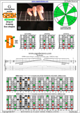 GEDBA octaves (8-string: Drop E) G mixolydian mode : 7D4D2 box shape pdf