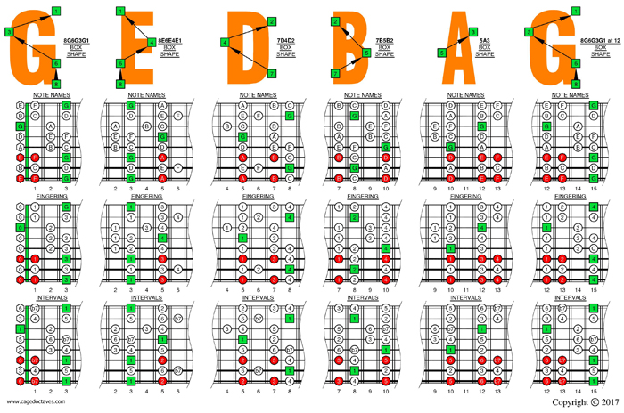 G mixolydian mode (8-string: Drop E) box shapes