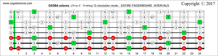 GEDBA octaves fingerboard G mixolydian mode intervals