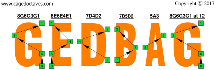 GEDBA octaves : G natural octave shapes