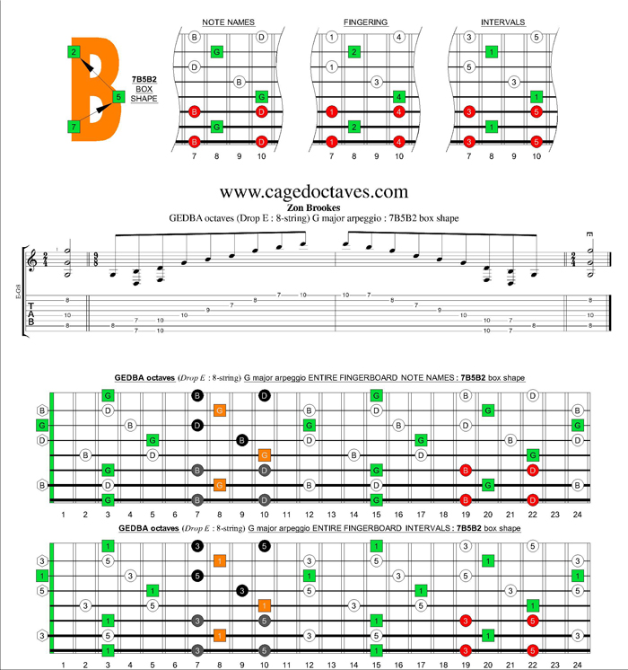 GEDBA octaves (8-string : Drop E) G major arpeggio : 8G6G3G1 box shape